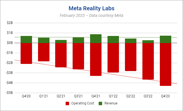 Meta Reality Labs Resultados Financieros Q4 2022